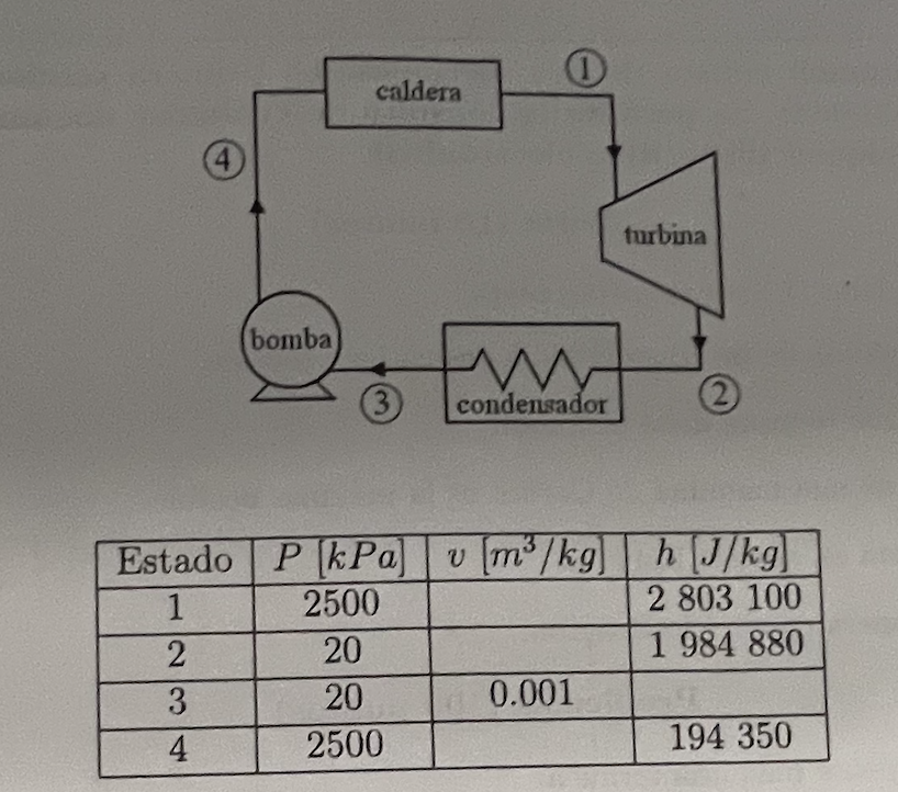 34
4
3
bomba
caldera
3
1
condensador
Estado P [kPa] v [m³/kg] h [J/kg]
1
2500
2 803 100
2
20
1 984 880
20
2500
turbina
0.001
194 350