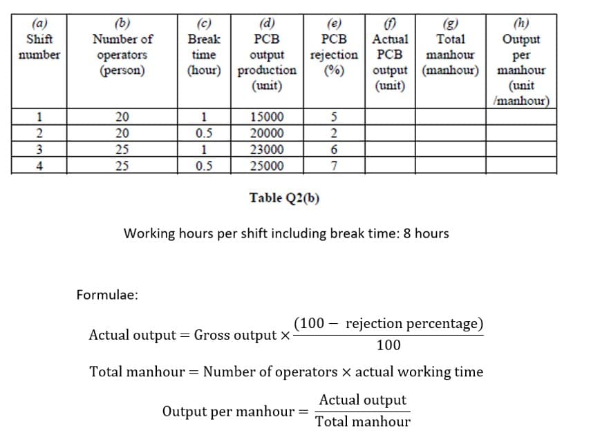 (b)
(d)
(h)
Output
(a)
(c)
(e)
РСВ
(g)
Total
Shift
Number of
Break
РСВ
Actual
rejection
(%)
number
time
РСВ
operators
(person)
manhour
output
(hour) production
(unit)
per
(manhour) manhour
(unit
/manhour)
output |
(unit)
1
20
1
15000
5
2
20
0.5
20000
3
25
1
23000
4
25
0.5
25000
7
Table Q2(b)
Working hours per shift including break time: 8 hours
Formulae:
(100 – rejection percentage)
Actual output = Gross output X
100
Total manhour = Number of operators x actual working time
Actual output
Output per manhour =
%3D
Total manhour
