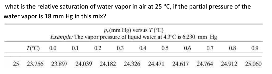 what is the relative saturation of water vapor in air at 25 °C, if the partial pressure of the
water vapor is 18 mm Hg in this mix?
Pv(mm Hg) versus T (°C)
Example: The vapor pressure of liquid water at 4.3°C is 6.230 mm Hg
T(°C)
0.0
0.1
0.2
0.3
0.4
0.5
0.6
0.7
0.8
0.9
25
23.756 23.897 24.039 24.182 24.326 24.471 24.617 24.764
24.912
25.060