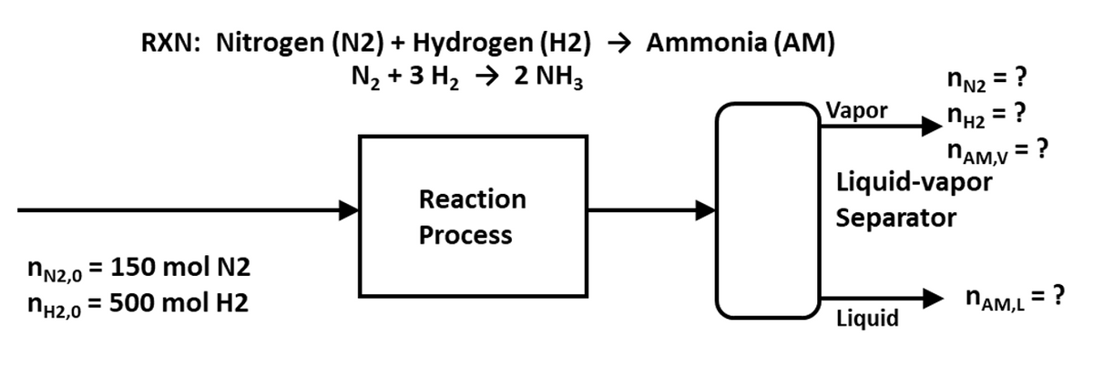 RXN: Nitrogen (N2) + Hydrogen (H2) ➜ Ammonia (AM)
N₂ + 3 H₂ → 2 NH3
nN2,0 = 150 mol N2
nH₂,0 = 500 mol H2
Reaction
Process
H
Vapor
nN₂ = ?
nH₂ = ?
nAM,V = ?
Liquid-vapor
Separator
Liquid
nAM,L = ?