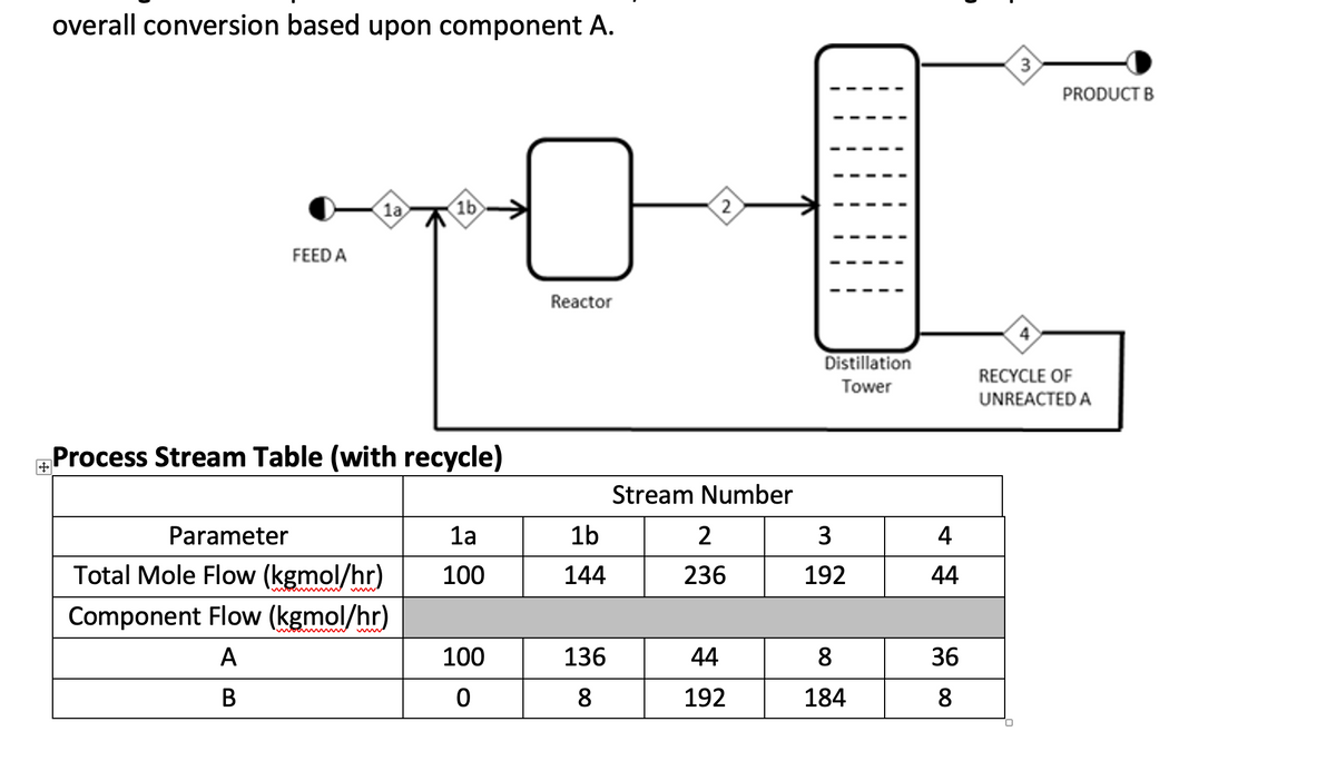 overall conversion based upon component A.
FEED A
1a
1b
Process Stream Table (with recycle)
Parameter
Total Mole Flow (kgmol/hr)
Component Flow (kgmol/hr)
A
B
1a
100
100
0
Reactor
1b
144
136
8
2
Stream Number
2
236
44
192
Distillation
Tower
3
192
8
184
4
44
36
8
3
PRODUCT B
RECYCLE OF
UNREACTED A
