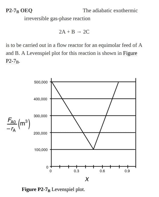 P2-7B OEQ
irreversible gas-phase reaction
FAQ (m³)
-TA
is to be carried out in a flow reactor for an equimolar feed of A
and B. A Levenspiel plot for this reaction is shown in Figure
P2-7B-
500,000
400,000
300,000
200,000
The adiabatic exothermic
100,000
2A + B → 2C
0.3
X
Figure P2-7B Levenspiel plot.
0.6
0.9