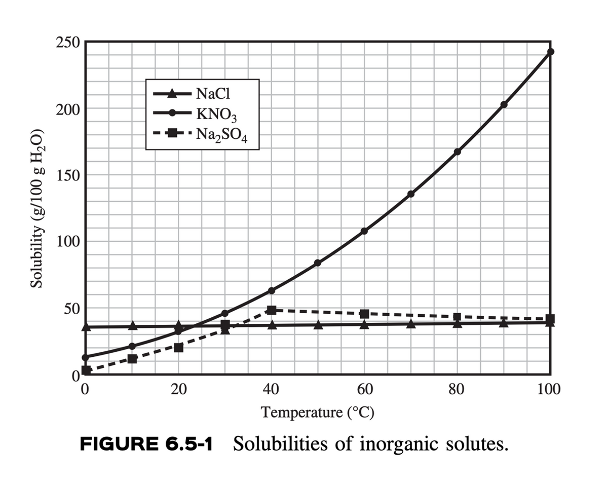 Solubility (g/100 g H₂O)
250
200
150
NaCl
KNO3
Na2SO4
100
50
20
40
60
60
80
100
Temperature (°C)
FIGURE 6.5-1 Solubilities of inorganic solutes.