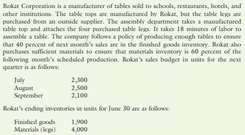 Rokat Corporation is a manufacturer of tables sold to schools, restaurants, hotels, and
other institutions. The table tops are manufactured by Rokat, but the table legs are
purchased from an outside supplier. The assembly department takes a manufactured
table top and attaches the four purchased table legs. It takes 18 minutes of labor to
assemble a table. The company follows a policy of producing enough tables to ensure
that 40 percent of next month's sales are in the finished goods inventory. Rokat also
purchases sufficient materials to ensure that materials inventory is 60 percent of the
following month's scheduled production. Rokat's sales budget in units for the next
quarter is as follows:
July
August
September
2,300
2,500
2,100
Rokat's ending inventories in units for June 30 are as follows:
Finished goods
Materials (legs)
1,900
4,000
