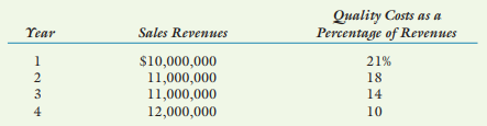 Quality Costs as a
Percentage of Revenues
Year
Sales Revenues
1
$10,000,000
11,000,000
11,000,000
12,000,000
21%
2
18
3
14
4
10
