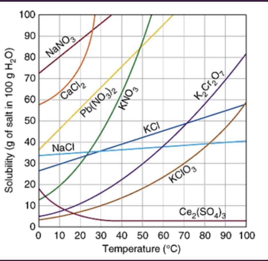 100
90
80
NANO
70
60
CaCl,
50
Pb(NO3)2
40
KCI
NaCl
30
20
KCIO3
10
Ce,(SO)3
0 10 20 30 40 50 60 70 80 90 100
Temperature (°C)
Solubility (g of salt in 100 g H,O)
KNO3
