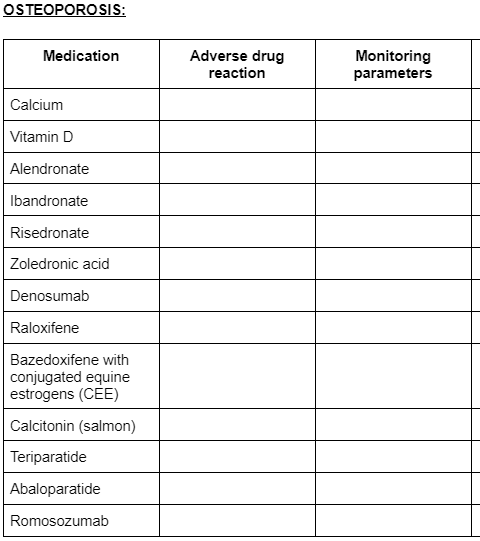 OSTEOPOROSIS:
Medication
Adverse drug
reaction
Monitoring
parameters
Calcium
Vitamin D
Alendronate
Ibandronate
Risedronate
Zoledronic acid
Denosumab
Raloxifene
Bazedoxifene with
conjugated equine
estrogens (CEE)
Calcitonin (salmon)
Teriparatide
Abaloparatide
Romosozumab
