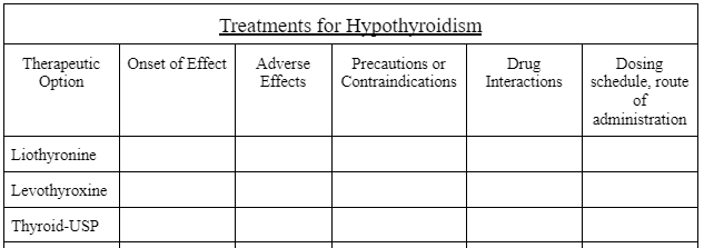 Treatments for Hypothyroidism
Therapeutic
Option
Onset of Effect
Adverse
Effects
Precautions or
Contraindications
Drug
Interactions
Dosing
schedule, route
of
administration
Liothyronine
Levothyroxine
Thyroid-USP
