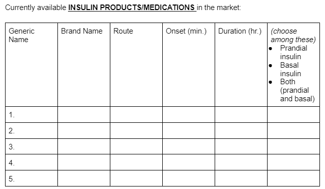 Currently available INSULIN PRODUCTS/MEDICATIONS in the market:
Brand Name Route
Onset (min.) Duration (hr.) (choose
among these)
Prandial
Generic
Name
insulin
Basal
insulin
Both
(prandial
and basal)
1.
2.
3.
4.
5.
