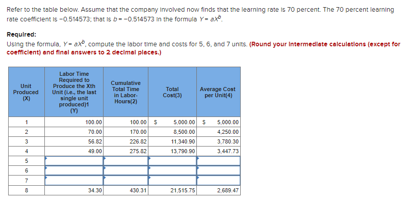 Refer to the table below. Assume that the company involved now finds that the learning rate is 70 percent. The 70 percent learning
rate coefficient is -0.514573; that is b= -0.514573 in the formula Y= axb.
Required:
Using the formula, Y= axb, compute the labor time and costs for 5, 6, and 7 units. (Round your Intermediate calculations (except for
coefficient) and final answers to 2 decimal places.)
Unit
Produced
(X)
1
2
3
4
5
6
7
8
Labor Time
Required to
Produce the Xth
Unit (i.e., the last
single unit
produced)1
(Y)
100.00
70.00
56.82
49.00
34.30
Cumulative
Total Time
in Labor-
Hours(2)
100.00 S
170.00
226.82
275.82
430.31
Total
Cost(3)
Average Cost
per Unit(4)
5,000.00 S 5,000.00
8,500.00
4,250.00
11,340.90
13,790.90
21,515.75
3,780.30
3,447.73
2,689.47