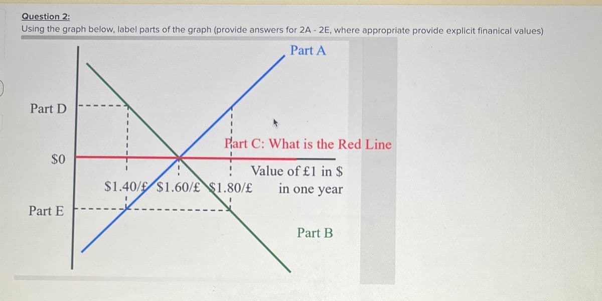 Question 2:
Using the graph below, label parts of the graph (provide answers for 2A - 2E, where appropriate provide explicit finanical values)
Part D
Part A
Part C: What is the Red Line
Value of £1 in $
in one year
$0
$1.40/ $1.60/£ $1.80/£
Part E
Part B