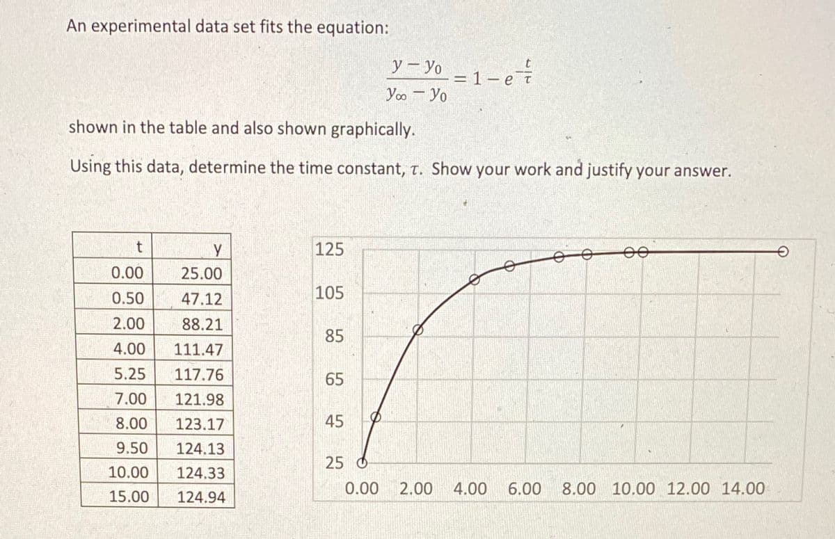 An experimental data set fits the equation:
y- yo
: = 1 - e
1-e
Yoo - Yo
shown in the table and also shown graphically.
Using this data, determine the time constant, t. Show your work and justify your answer.
125
0.00
25.00
0.50
47.12
105
2.00
88.21
85
4.00
111.47
5.25
117.76
65
7.00
121.98
8.00
123.17
45
9.50
124.13
25 6
10.00
124.33
0.00
2.00
4.00
6.00
8.00 10.00 12.00 14.00
15.00
124.94
