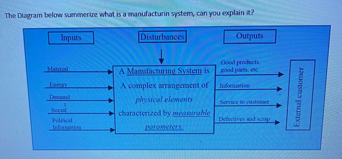 The Diagram below summerize what is a manufacturin system, can you explain it?
Inputs
Disturbances
Outputs
Good products.
Materal
A Manufacturing System is
good parts, etc.
Energy
A complex arrangement of
Information
Denand
physical elements
Service to customer
Social
characterized by measurable
Defectives and scrap
Political
Information
parametersS.
External customer
