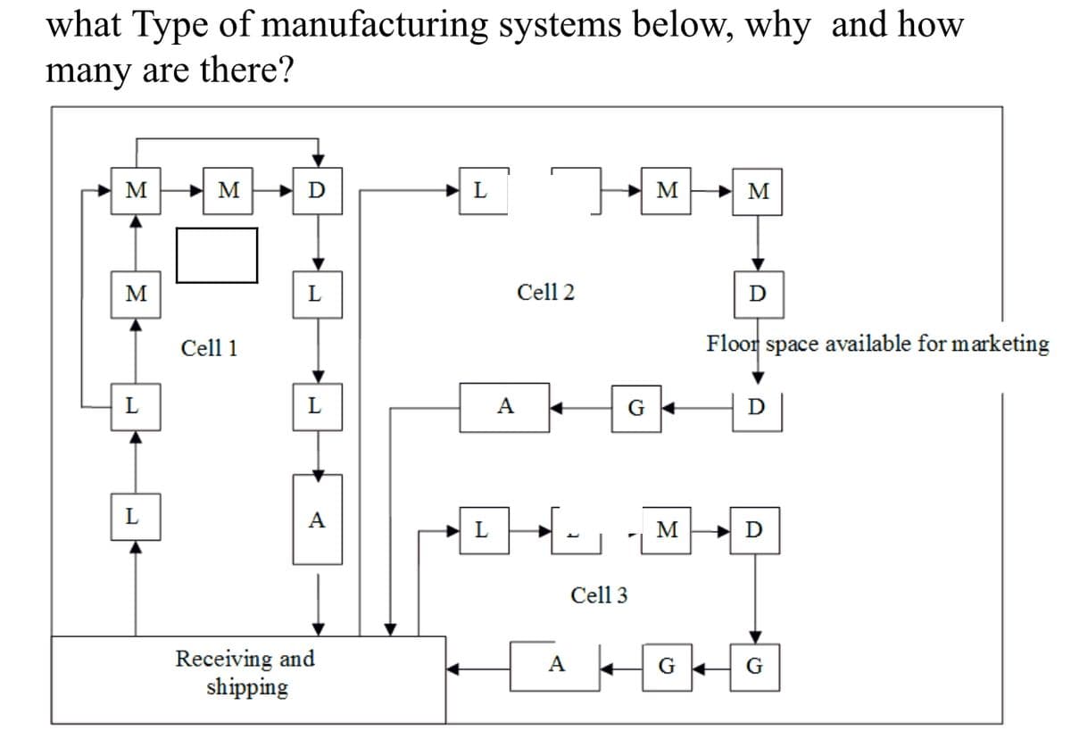 what Type of manufacturing systems below, why and how
many are there?
M
M
D
L
M
M
M
L
Cell 2
D
Cell 1
Floor space available for marketing
L
L
А
G +
L
A
L
M
D
Cell 3
Receiving and
shipping
A
G
