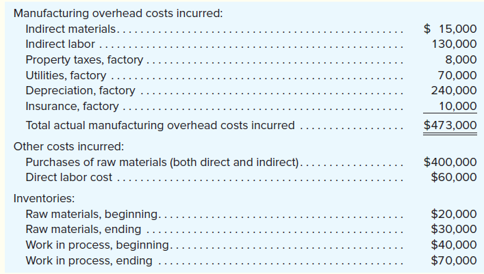Manufacturing overhead costs incurred:
Indirect materials....
Indirect labor ..
Property taxes, factory .
Utilities, factory ...
Depreciation, factory
Insurance, factory ...
$ 15,000
130,000
8,000
70,000
.
240,000
10,000
Total actual manufacturing overhead costs incurred
$473,000
Other costs incurred:
Purchases of raw materials (both direct and indirect).
Direct labor cost .....
$400,000
$60,000
Inventories:
Raw materials, beginning..
Raw materials, ending ...
Work in process, beginning.
Work in process, ending
$20,000
$30,000
$40,000
$70,000
