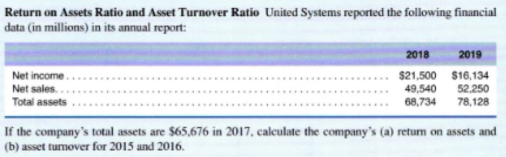 Return on Assets Ratio and Asset Turnover Ratio United Systems reported the following financial
data (in millions) in its annual report:
2018
2019
Net income.
Net sales..
Total assets
$21,500
49,540
68,734
$16,134
52,250
78,128
...
If the company's total assets are $65,676 in 2017, calculate the company's (a) retum on assets and
(b) asset tumover for 2015 and 2016.
