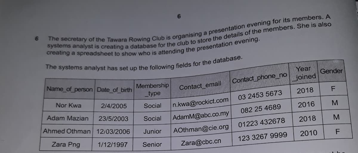 Year
Gender
Name_of_person Date_of birth
Membership
_type
Contact_phone_no
joined
Contact_email
2018
Nor Kwa
03 2453 5673
2/4/2005
n.kwa@rockict.com
Social
Adam Mazian
082 25 4689
2016
23/5/2003
Social
AdamM@abc.co.my
Ahmed Othman 12/03/2006
01223 432678
2018
Junior
AOthman@cie.org
Zara Png
1/12/1997
123 3267 9999
2010
F
Senior
Zara@cbc.cn
