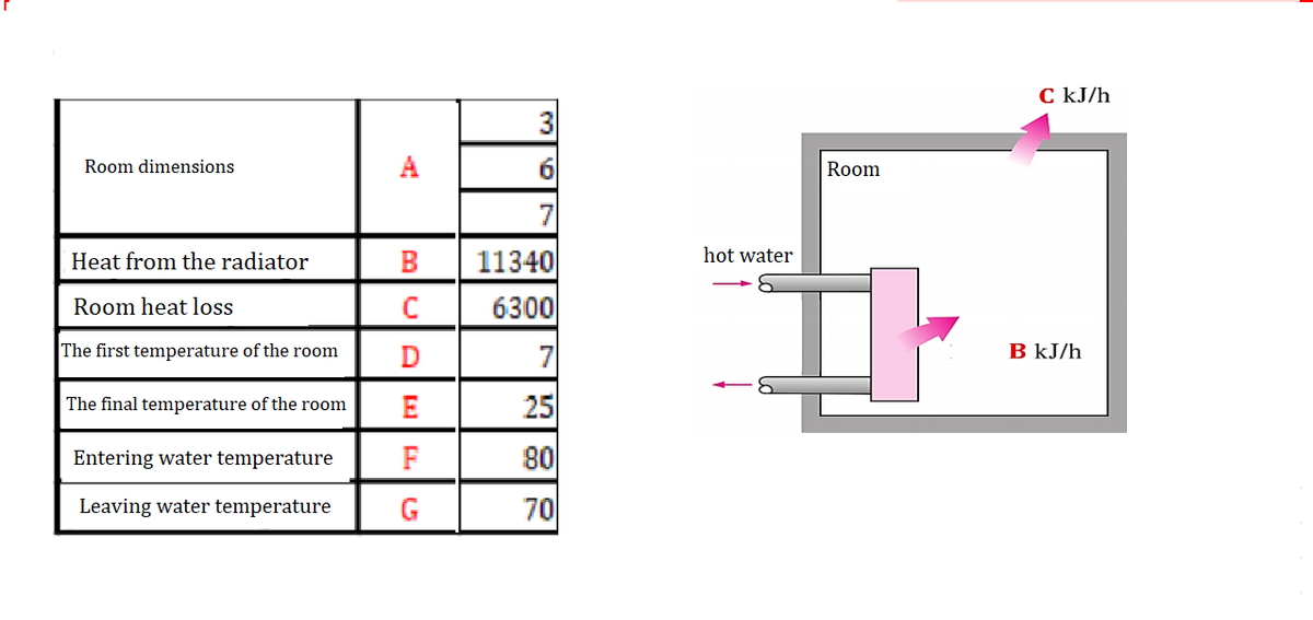 C kJ/h
Room dimensions
A
Room
11340
6300
Heat from the radiator
B
hot water
Room heat loss
C
The first temperature of the room
B kJ/h
The final temperature of the room
E
25
Entering water temperature
F
80
Leaving water temperature
70

