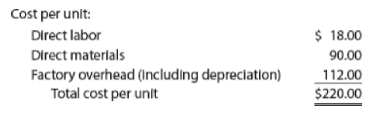 Cost per unit:
Direct labor
$ 18.00
Direct materials
90.00
Factory overhead (Including depreciation)
Total cost per unit
112.00
$220.00
