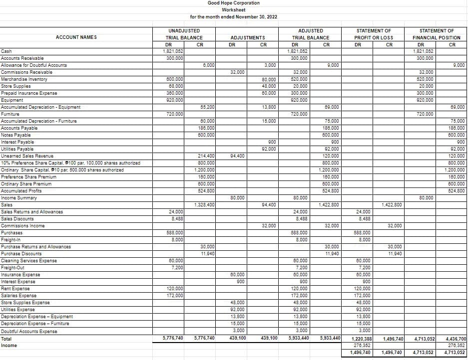 Cash
Accounts Receivable
Allowance for Doubtful Accounts
Commissions Receivable
Merchandise Inventory
ACCOUNT NAMES
Store Supplies
Prepaid Insurance Expense
Equipment
Accumulated Depreciation - Equipment
Furniture
Accumulated Depreciation - Furniture
Accounts Payable
Notes Payable
Interest Payable
Utilities Payable
Unearned Sales Revenue
10% Preference Share Capital, #100 par, 100,000 shares authorized
Ordinary Share Capital, #10 par, 500,000 shares authorized
Preference Share Premium
Ordinary Share Premium
Accumulated Profits
Income Summary
Sales
Sales Returns and Allowances
Sales Discounts
Commissions Income
Purchases
Freight-In
Purchase Returns and Allowances
Purchase Discounts
Cleaning Services Expense
Freight-Out
Insurance Expense
Interest Expense
Rent Expense
Salaries Expense
Store Supplies Expense
Utilities Expense
Depreciation Expense - Equipment
Depreciation Expense - Furniture
Doubtful Accounts Expense
Total
Income
UNADJUSTED
TRIAL BALANCE
DR
1,821,052
300,000
600,000
68,000
380,000
920,000
720,000
24,000
8,488
588,000
8,000
60,000
7,200
Good Hope Corporation
Worksheet
for the month ended November 30, 2022
120,000
172,000
CR
6,000
55,200
60,000
186,000
600,000
214,400
800,000
1,200,000
160,000
600,000
524,800
1,328,400
30,000
11,940
5,776,740 5,776,740
ADJUSTMENTS
DR
32,000
94,400
80,000
60,000
900
48,000
92,000
13,800
15,000
3,000
439,100
CR
3,000
80,000
48,000
60,000
13,800
15,000
900
92,000
94,400
32,000
439,100
ADJUSTED
TRIAL BALANCE
DR
CR
1,821,052
300,000
32,000
520,000
20,000
300,000
920,000
720,000
80,000
24,000
8,488
588,000
8,000
60,000
7,200
60,000
900
9,000
69,000
75,000
186,000
600,000
900
92,000
120,000
800,000
1,200,000
160,000
600,000
524,800
1,422,800
32,000
30,000
11,940
120,000
172,000
48,000
92,000
13,800
15,000
3.000
5,933,440 5,933,440
STATEMENT OF
PROFIT OR LOSS
DR
CR
24,000
8,488
588,000
8,000
60,000
7,200
60,000
900
120,000
172,000
48,000
92,000
13,800
15,000
3,000
1,220,388
276,352
1,496,740
1,422,800
32,000
30,000
11,940
1,496,740
STATEMENT OF
FINANCIAL POSITION
DR
CR
1,821,052
300,000
32,000
520,000
20,000
300,000
920,000
720,000
80,000
4,713,052
1,496,740 4,713,052
9,000
69,000
75.000
188,000
600,000
900
92,000
120,000
800,000
1,200,000
160,000
600,000
524,800
4,436,700
276,352
4,713,052