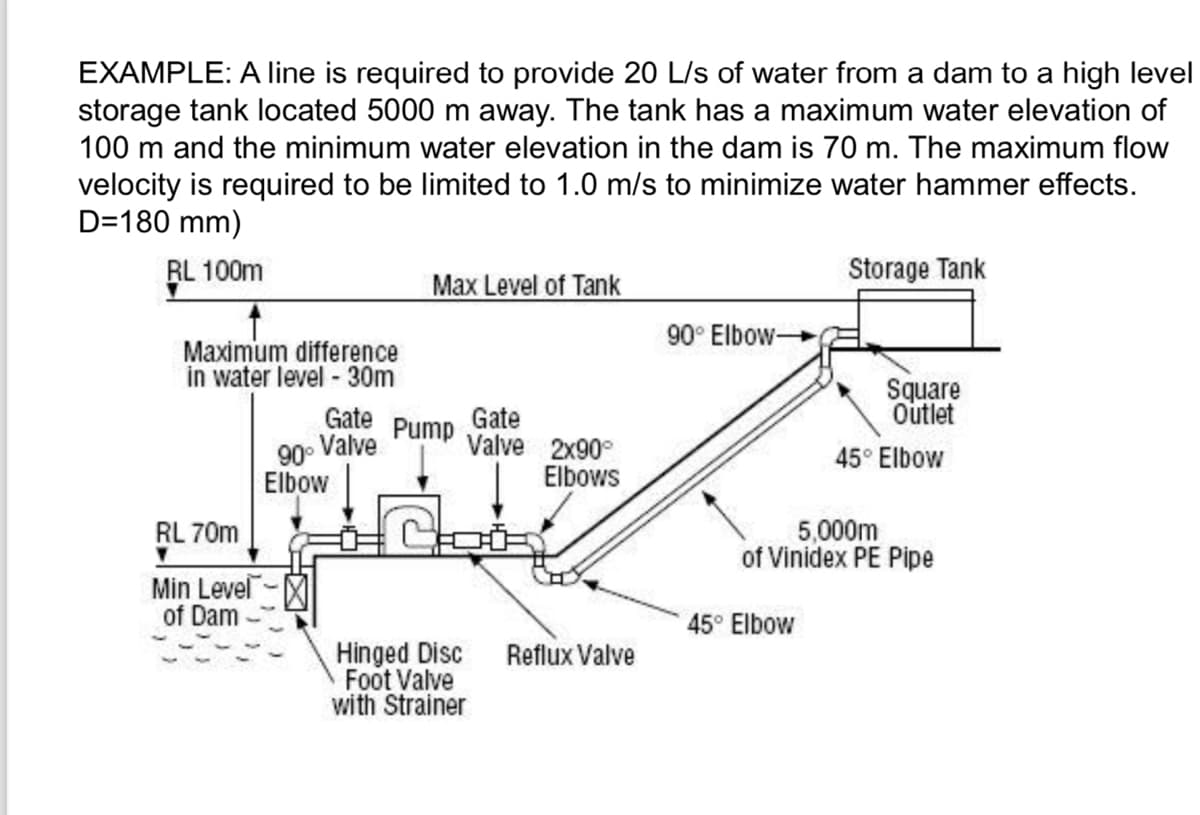 EXAMPLE: A line is required to provide 20 L/s of water from a dam to a high level
storage tank located 5000 m away. The tank has a maximum water elevation of
100 m and the minimum water elevation in the dam is 70 m. The maximum flow
velocity is required to be limited to 1.0 m/s to minimize water hammer effects.
D=180 mm)
RL 100m
Storage Tank
Max Level of Tank
90° Elbow-
Maximum difference
in water level 30m
Square
Gate
90° Valve
Gate
Outlet
Pump
Valve 2x90°
45° Elbow
Elbow
Elbows
RL 70m
5,000m
Min Level-
of Dam
of Vinidex PE Pipe
45° Elbow
Hinged Disc
Foot Valve
Reflux Valve
with Strainer
