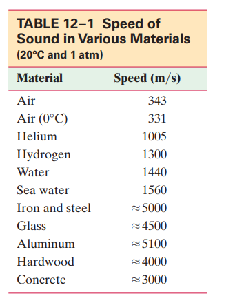 TABLE 12–1 Speed of
Sound in Various Materials
(20°C and 1 atm)
Material
Speed (m/s)
Air
343
Air (0°C)
331
Helium
1005
Hydrogen
1300
Water
1440
Sea water
1560
Iron and steel
5000
Glass
4500
Aluminum
25100
Hardwood
4000
Concrete
3000
