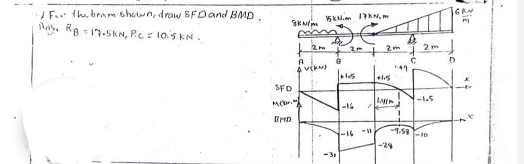 6 KN
F the bream shown, draw SFDand BMD.
Ans. Rg -19.5KN, RC= 10.5 KN.
15 KN.m 17KN, m
2m
2 m
2m
A
A vČkN)
+1.5
SFO
1.4(m
-1.5
-16
BMD
-16 -11
--9.58
-10
-29
-31
