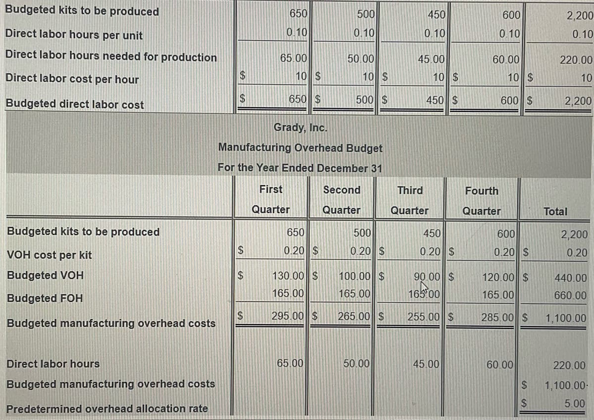 Budgeted kits to be produced
Direct labor hours per unit
Direct labor hours needed for production
Direct labor cost per hour
Budgeted direct labor cost
Budgeted kits to be produced
VOH cost per kit
Budgeted VOH
Budgeted FOH
Budgeted manufacturing overhead costs
Direct labor hours
Budgeted manufacturing overhead costs
Predetermined overhead allocation rate
$
$
GA
$
$
650
0.10
$
65.00
10 $
650 $
Grady, Inc.
Manufacturing Overhead Budget
For the Year Ended December 31
First
Quarter
650
0.20 $
130.00 $
165.00
295.00 $
500
0.10
65.00
50.00
10 $
500 $
Second
Quarter
500
0.20 $
100.00 $
165.00
265.00 $
50.00
450
0.10
45.00
10 $
450 $
Third
Quarter
450
0.20 S
90.00 $
165.00
255.00 $
45.00
600
0.10
60.00
10
$
600 $
Fourth
Quarter
600
0.20 $
120.00 $
165.00
285.00 $
60.00
$
$
2,200
0.10
220.00
10
2,200
Total
2,200
0.20
440.00
660.00
1,100.00
220.00
1,100.00-
5.00