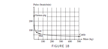 Pulse (beats/min)
Guinea pig
200
100 Goat
Cattle
Man
Mass (kg)
100
200
300
400
500
FIGURE 18
