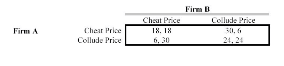 Firm B
Cheat Price
Collude Price
Firm A
Cheat Price
18, 18
30, 6
Collude Price
6, 30
24, 24
