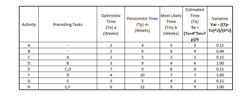 Estimated
Optimistic
Most Likely
Time
Pessimistic Time
Variance
Time
Time
(Tе)
Activity
Preceding Tasks
(Тр) m
Var = ((Tp-
(Tm) b
(Weeks) (To+4*Tm+T
p)/6
(To) a
Te =
(Weeks)
To)^2)/(6^2)
(Weeks)
A.
2
4
0.11
В
2
6
4
4
0.44
A
1.
3
2
2
0.11
В
3
6
1.00
C,D
7
8
0.11
4
10
7
7
1.00
G
E
3
4
4
0.11
E,F
12
1.00
