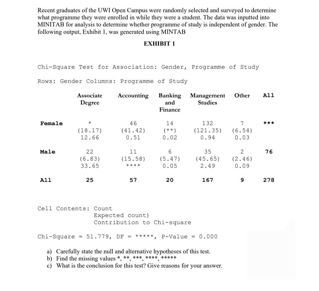 Recent graduates of the UWI Open Campus were randomly selected and surveyed to determine
what programme they were enrolled in while they were a student. The data was inputted into
MINITAB for analysis to determine whether programme of study is independent of gender. The
following output, Exhibit 1, was generated using MINTAB
EXHIBIT 1
Chi-Square Test for Association: Gender, Programme of Study
Rows: Gender Columns: Programme of Study
Female
Male
All
Associate Accounting
Degree
(18.17)
12.66
22
(6.83)
33.65
25
Cell Contents: Count.
46
(41.42)
0.51
11
(15.58)
****
57
Banking Management Other All
Studies
and
Finance
14
(**)
0.02
6
(5.47)
0.05
20
132
(121.35)
0.94
35
(45.65)
2.49
167
Expected count).
Contribution to Chi-square
Chi-Square = 51.779, DF = *****, P-Value = 0.000
a) Carefully state the null and alternative hypotheses of this test.
b) Find the missing values *, **, *
***.
*********
c) What is the conclusion for this test? Give reasons for your answer.
7
(6.54)
0.03
2
(2.46)
0.09
9
***
76
278