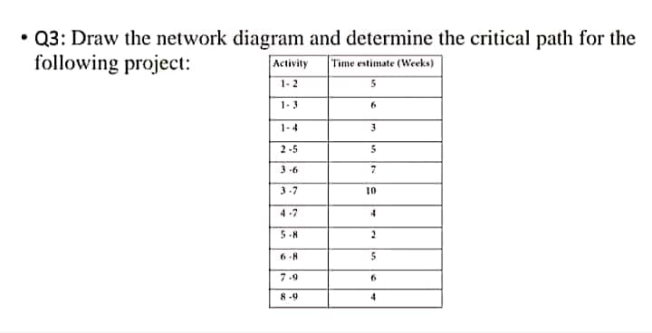 • Q3: Draw the network diagram and determine the critical path for the
following project:
Activity
Time estimate (Weeks)
1-2
1-3
1-4
2-5
3 -6
3.7
10
4-7
5-8
5.
7-9
6.
8-9
