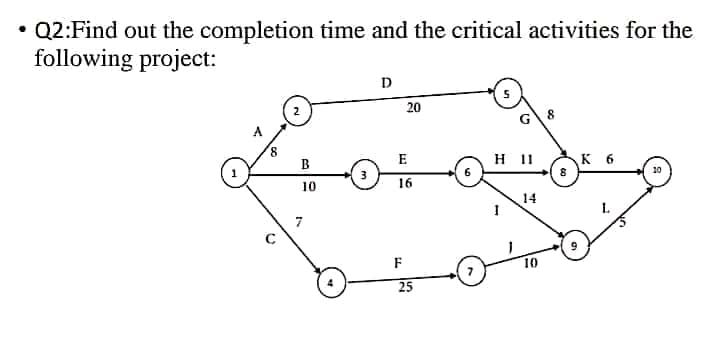 Q2:Find out the completion time and the critical activities for the
following project:
20
8
8.
B
H 11
E
K 6
10
10
16
14
7
F
10
25
