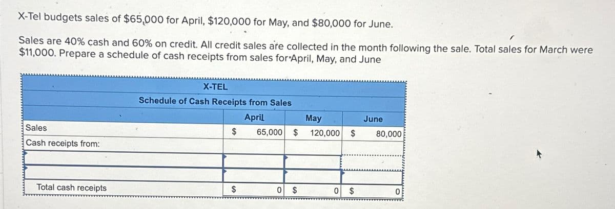 X-Tel budgets sales of $65,000 for April, $120,000 for May, and $80,000 for June.
Sales are 40% cash and 60% on credit. All credit sales are collected in the month following the sale. Total sales for March were
$11,000. Prepare a schedule of cash receipts from sales for April, May, and June
Sales
Cash receipts from:
X-TEL
Schedule of Cash Receipts from Sales
April
May
June
$
65,000
$
120,000 $
80,000
Total cash receipts
$
0 $
0 $
0