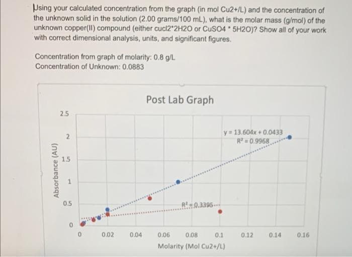Psing your calculated concentration from the graph (in mol Cu2+/L) and the concentration of
the unknown solid in the solution (2.00 grams/100 mL), what is the molar mass (g/mol) of the
unknown copper(II) compound (either cucl2*2H2O or CuSO4 5H2O)? Show all of your work
with correct dimensional analysis, units, and significant figures.
Concentration from graph of molarity: 0.8 g/L
Concentration of Unknown: 0.0883
Post Lab Graph
2.5
y 13.604x + 0.0433
R=0.9968
15
1
0.5
R-0.3395-
0.02
0.04
0.06
0.08
0.1
0.12
0.14
0.16
Molarity (Mol Cu2+/L)
Absorbance (AU)
2.
