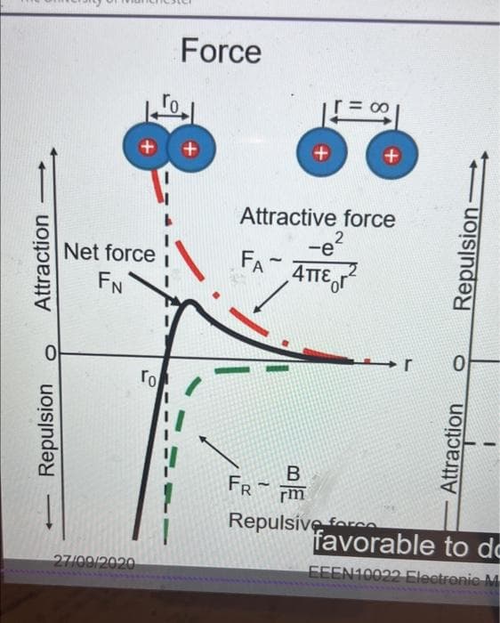 Force
00
+
+
Attractive force
2
-e
FA
4TTEr
Net force
FN
ro
FR-
rm
Repulsive forse
favorable to do
EEEN10022 Electronie M
27/09/2020
Attraction
Repulsion
Attraction
Repulsion:
