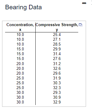 Bearing Data
Concentration, Compressive Strength,
x
y
10.0
25.4
10.0
27.1
10.0
28.5
15.0
29.9
15.0
31.4
15.0
27.6
20.0
31.2
20.0
32.6
20.0
29.6
25.0
31.9
25.0
30.3
25.0
32.3
30.0
29.3
30.0
30.9
30.0
32.9