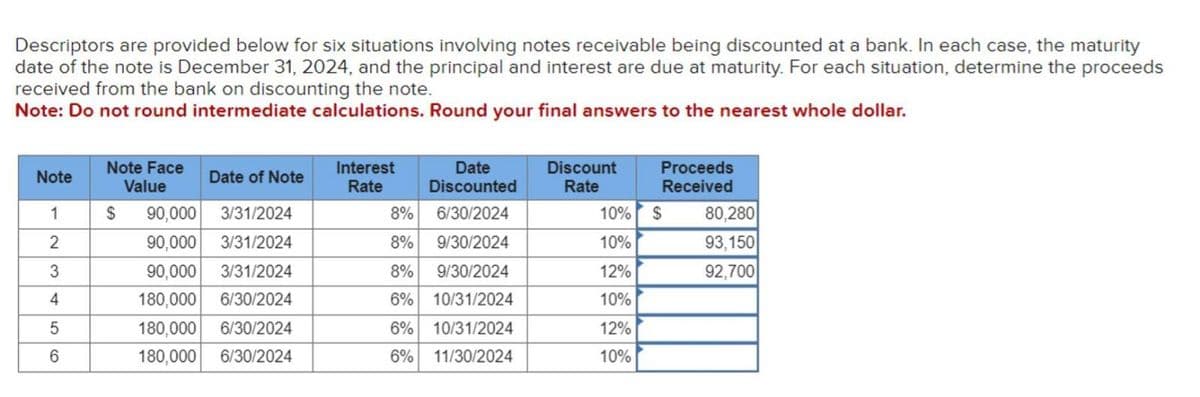 Descriptors are provided below for six situations involving notes receivable being discounted at a bank. In each case, the maturity
date of the note is December 31, 2024, and the principal and interest are due at maturity. For each situation, determine the proceeds
received from the bank on discounting the note.
Note: Do not round intermediate calculations. Round your final answers to the nearest whole dollar.
Note
Note Face
Value
Date of Note
Interest
Rate
1
$
90,000
3/31/2024
Date
Discounted
8% 6/30/2024
Discount
Rate
Proceeds
Received
10% $ 80,280
2
90,000 3/31/2024
8% 9/30/2024
10%
93,150
3
90,000 3/31/2024
8% 9/30/2024
12%
92,700
4
180,000 6/30/2024
6% 10/31/2024
10%
5
180,000 6/30/2024
6% 10/31/2024
12%
6
180,000 6/30/2024
6% 11/30/2024
10%
