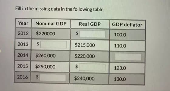 Fill in the missing data in the following table.
Year
2012
2013
Nominal GDP
$220000
2016
$
2014 $260,000
2015 $290,000
$
Real GDP
$
$215,000
$220,000
$
$240,000
GDP deflator
100.0
110.0
123.0
130.0