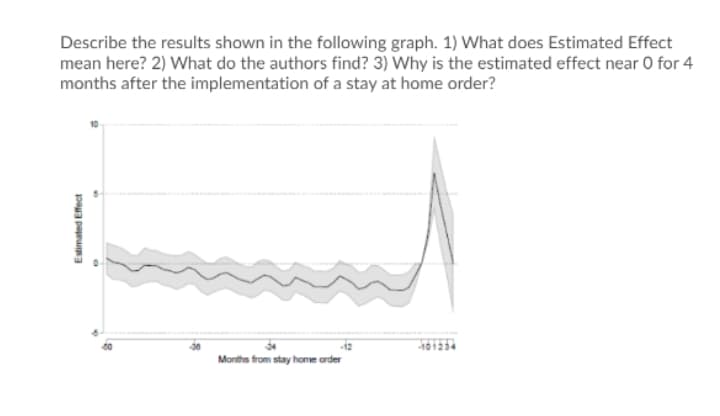 Describe the results shown in the following graph. 1) What does Estimated Effect
mean here? 2) What do the authors find? 3) Why is the estimated effect near O for 4
months after the implementation of a stay at home order?
12
Months from stay home order
Estimated Effect
