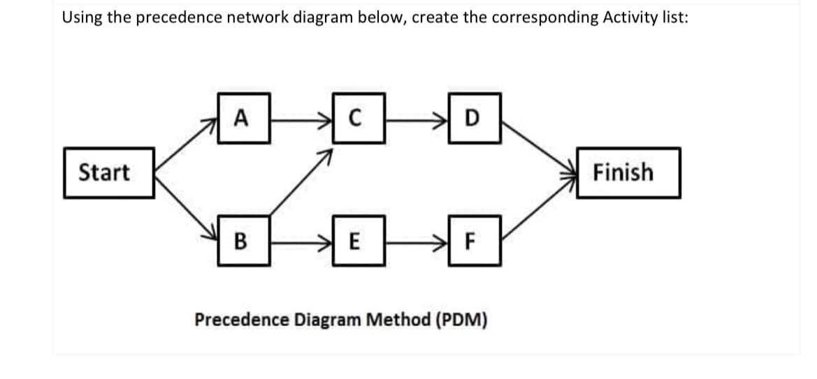 Using the precedence network diagram below, create the corresponding Activity list:
Start
A
B
C
E
D
LL
F
Precedence Diagram Method (PDM)
Finish
