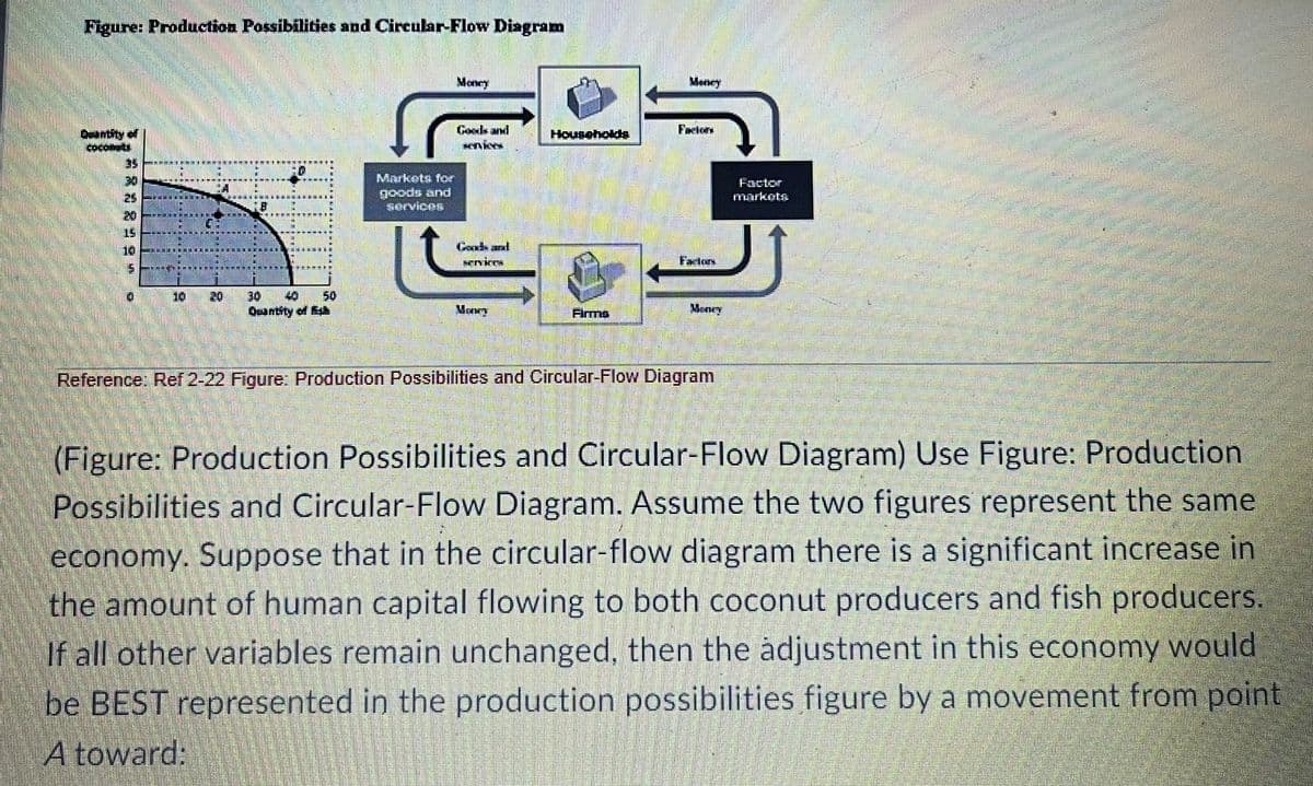 Figure: Production Possibilities and CircularFlow Diagram
Money
Menry
Gook and
Ficiors
Gantity of
coconts
Households
Marketa for
IMIM IMI INN EN *
Factor
25
20
goods and
services
morketa
15
10
Gask and
Fartors
10
20
30
50
Quantity of Eih
Money
Fims
Meney
Reference: Ref 2-22 Figure Production Possibilities and Circular-Flow Diagram
(Figure: Production Possibilities and Circular-Flow Diagram) Use Figure: Production
Possibilities and Circular-Flow Diagram. Assume the two figures represent the same
economy. Suppose that in the circular-flow diagram there is a significant increase in
the amount of human capital flowing to both coconut producers and fish producers.
If all other variables remain unchanged, then the ådjustment in this economy would
be BEST represented in the production possibilities figure by a movement from point
A toward:

