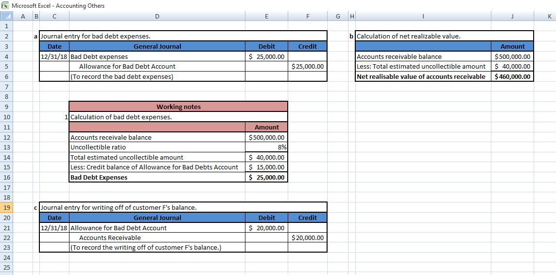 E Microsoft Excel - Accounting Others
в с
A B
D
E
F
H.
K
1
2
a Journal entry for bad debt expenses.
b Calculation of net realizable value.
3
Date
General Journal
Debit
Credit
Amount
12/31/18 Bad Debt expenses
$ 25,000.00
Accounts receivable balance
$500,000.00
4
Less: Total estimated uncollectible amount $ 40,000.00
Net realisable value of accounts receivable $ 460,000.00
Allowance for Bad Debt Account
$25,000.00
6
(To record the bad debt expenses)
7
8
9
Working notes
10
1 Calculation of bad debt expenses.
11
Amount
Accounts receivale balance
Uncollectible ratio
12
$500,000.00
8%
$ 40,000.00
13
14
Total estimated uncollectible amount
15
Less: Credit balance of Allowance for Bad Debts Account
$ 15,000.00
16
Bad Debt Expenses
$ 25,000.00
17
18
19
Journal entry for writing off of customer F's balance.
20
Date
General Journal
Debit
Credit
12/31/18 Allowance for Bad Debt Account
Accounts Receivable
21
$ 20,000.00
22
$20,000.00
23
(To record the writing off of customer F's balance.)
24
25
