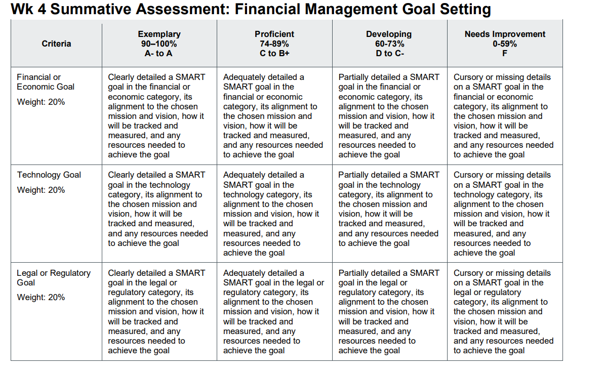 Wk 4 Summative Assessment: Financial Management Goal Setting
Proficient
74-89%
C to B+
Criteria
Financial or
Economic Goal
Weight: 20%
Technology Goal
Weight: 20%
Legal or Regulatory
Goal
Weight: 20%
Exemplary
90-100%
A-to A
Clearly detailed a SMART
goal in the financial or
economic category, its
alignment to the chosen
mission and vision, how it
will be tracked and
measured, and any
resources needed to
achieve the goal
Clearly detailed a SMART
goal in the technology
category, its alignment to
the chosen mission and
vision, how it will be
tracked and measured,
and any resources needed
to achieve the goal
Clearly detailed a SMART
goal in the legal or
regulatory category, its
alignment to the chosen
mission and vision, how it
will be tracked and
measured, and any
resources needed to
achieve the goal
Adequately detailed a
SMART goal in the
financial or economic
category, its alignment to
the chosen mission and
vision, how it will be
tracked and measured,
and any resources needed
to achieve the goal
Adequately detailed a
SMART goal in the
technology category, its
alignment to the chosen
mission and vision, how it
will be tracked and
measured, and any
resources needed to
achieve the goal
Adequately detailed a
SMART goal in the legal or
regulatory category, its
alignment to the chosen
mission and vision, how it
will be tracked and
measured, and any
resources needed to
achieve the goal
Developing
60-73%
D to C-
Partially detailed a SMART
goal in the financial or
economic category, its
alignment to the chosen
mission and vision, how it
will be tracked and
measured, and any
resources needed to
achieve the goal
Partially detailed a SMART
goal in the technology
category, its alignment to
the chosen mission and
vision, how it will be
tracked and measured,
and any resources needed
to achieve the goal
Partially detailed a SMART
goal in the legal or
regulatory category, its
alignment to the chosen
mission and vision, how it
will be tracked and
measured, and any
resources needed to
achieve the goal
Needs Improvement
0-59%
F
Cursory or missing details
on a SMART goal in the
financial or economic
category, its alignment to
the chosen mission and
vision, how it will be
tracked and measured,
and any resources needed
to achieve the goal
Cursory or missing details
on a SMART goal in the
technology category, its
alignment to the chosen
mission and vision, how it
will be tracked and
measured, and any
resources needed to
achieve the goal
Cursory or missing details
on a SMART goal in the
legal or regulatory
category, its alignment to
the chosen mission and
vision, how it will be
tracked and measured,
and any resources needed
to achieve the goal