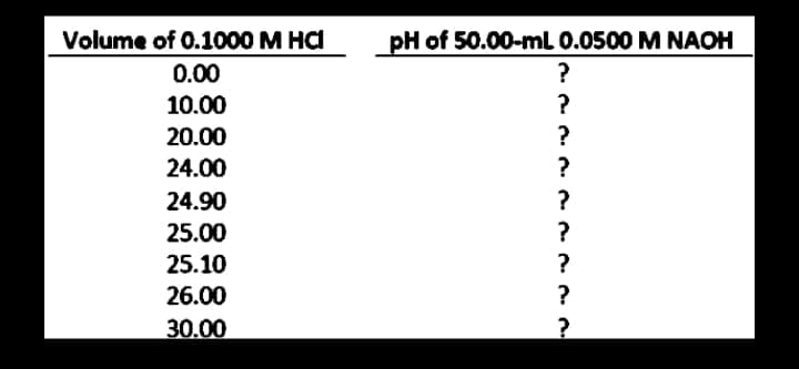 pH of 50.00-ml 0.0500 M NAOH
?
Volume of 0.1000 M HCI
0.00
10.00
?
20.00
?
24.00
?
24.90
?
25.00
?
25.10
?
26.00
30.00
