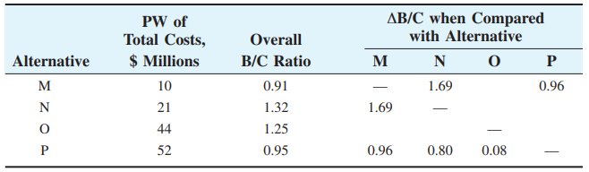 AB/C when Compared
PW of
Total Costs,
$ Millions
Overall
with Alternative
Alternative
B/C Ratio
M
N 0
M
10
0.91
1.69
0.96
N
21
1.32
1.69
-
44
1.25
|
52
0.95
0.96
0.80
0.08
-
