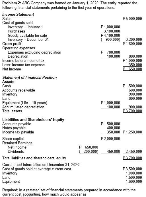Problem 2: ABC Company was formed on January 1, 2020. The entity reported the
following financial statements pertaining to the first year of operations:
Income Statement
Sales
Cost of goods sold
Inventory – January 1
Purchases
P5,000,000
P1,000,000
3.100.000
P4,100,000
(900,000) 3.200.000
Goods available for sale
Inventory - December 31
Gross profit
Operating expenses
Expenses excluding depreciation
Depreciation
Income before income tax
Less: Income tax expense
Net Income
P1,800,000
P 700,000
100.000
800.000
P1,000,000
350.000
P 650,000
Statement of Financial Position
Assets
Cash
Accounts receivable
Inventory
Land
P 500,000
600,000
900,000
800,000
Equipment (Life – 10 years)
Accumulated depreciation
Total assets
P1,000,000
100.000
900.000
P3.700,000
Liabilities and Shareholders' Equity
Accounts payable
Notes payable
Income tax payable
P 500,000
400,000
350.000 P1,250,000
Share capital
Retained Earnings
Net Income
Dividends
P2,000,000
P 650,000
( 200,000)
450.000 2.450.000
Total liabilities and shareholders' equity
P3.700,000
Current cost information on December 31, 2020:
Cost of goods sold at average current cost
Inventory
P3,500,000
1,000,000
1,500,000
1,600,000
Land
Equipment
Required: In a restated set of financial statements prepared in accordance with the
current cost accounting, how much would appear as
