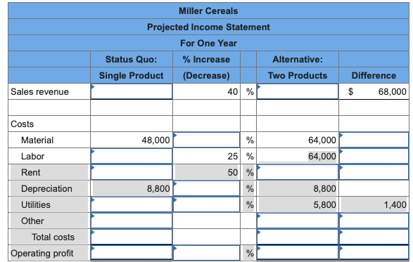 Miller Cereals
Projected Income Statement
For One Year
Status Quo:
% Increase
Alternative:
Single Product
(Decrease)
Two Products
Difference
Sales revenue
40 %
$
68,000
Costs
Material
48,000
%
64,000
Labor
25 %
64,000
Rent
50 %
Depreciation
8,800
%
8,800
Utilities
%
5,800
1,400
Other
Total costs
Operating profit
%
