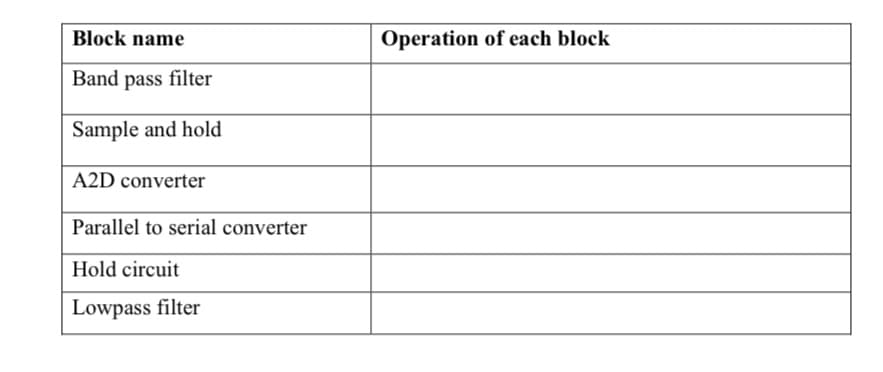 Block name
Operation of each block
Band pass filter
Sample and hold
A2D converter
Parallel to serial converter
Hold circuit
Lowpass filter
